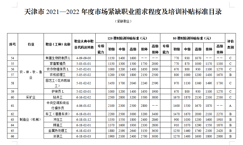 天津市场紧缺职业需求程度及培训补贴标准目录