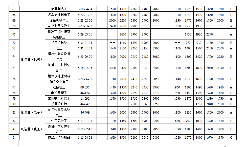 天津市场紧缺职业需求程度及培训补贴标准目录