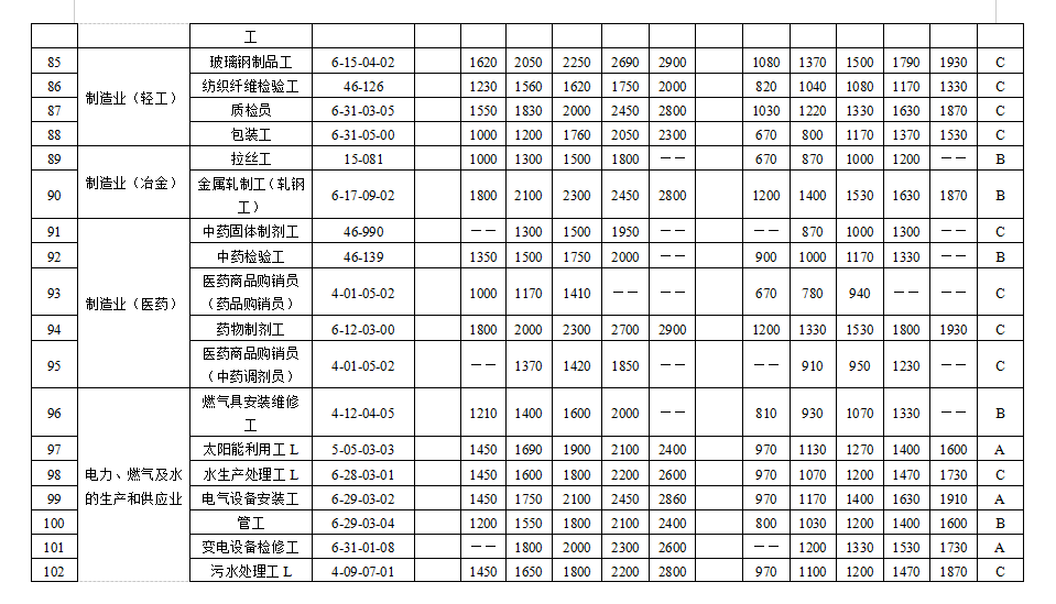 天津市场紧缺职业需求程度及培训补贴标准目录