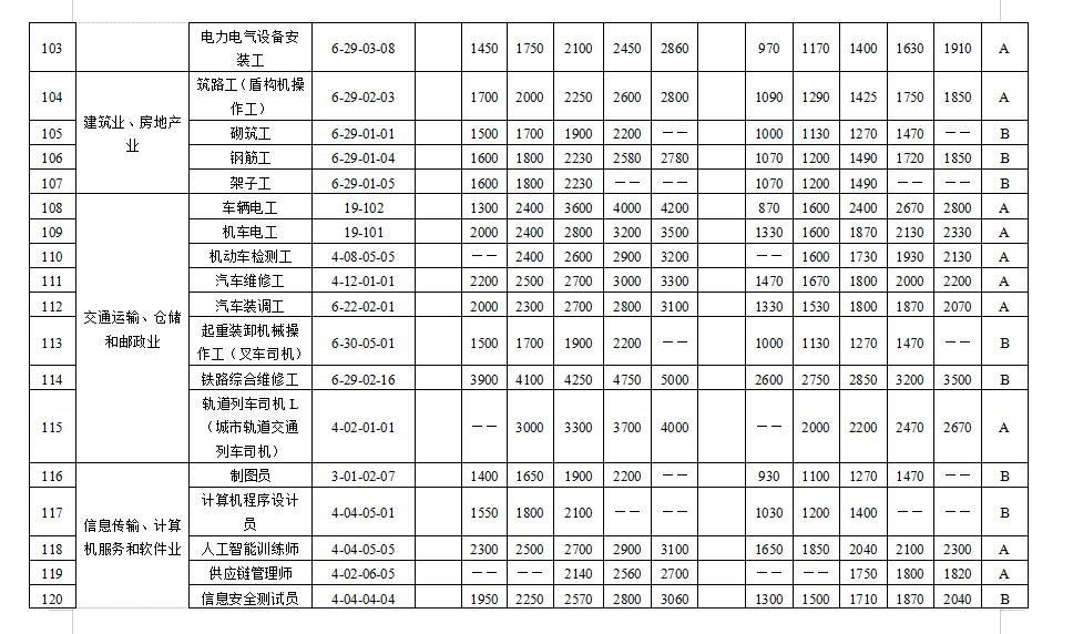 天津市场紧缺职业需求程度及培训补贴标准目录