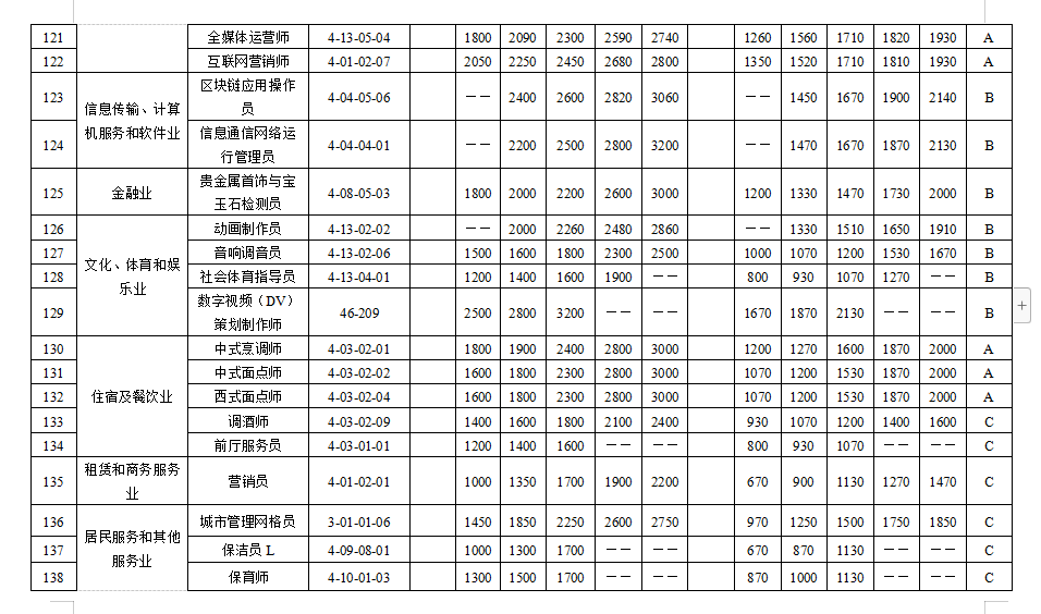 天津市场紧缺职业需求程度及培训补贴标准目录