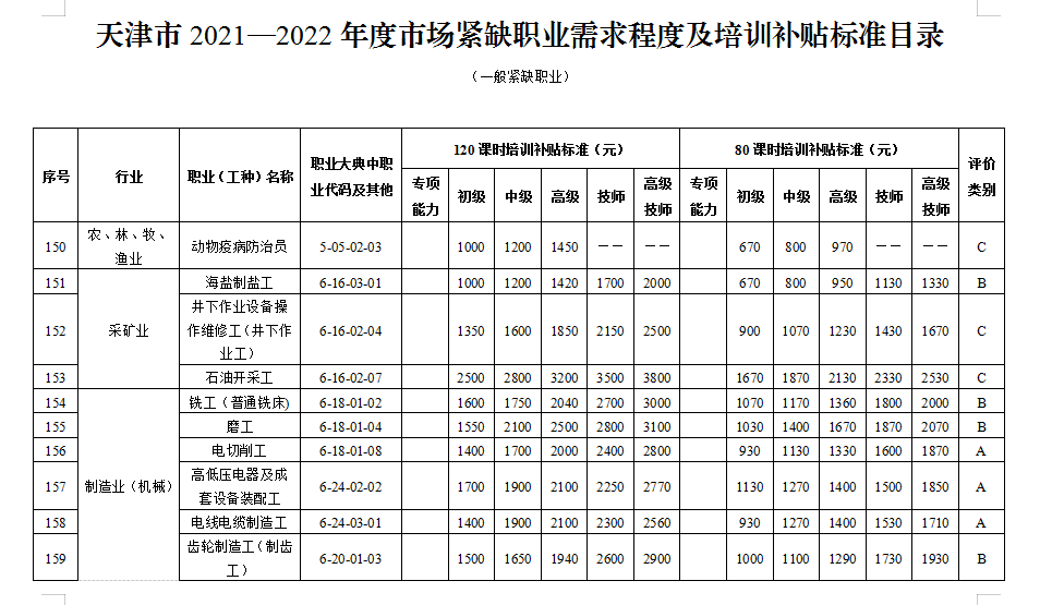 天津市场紧缺职业需求程度及培训补贴标准目录