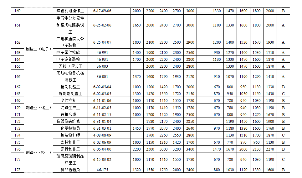 天津市场紧缺职业需求程度及培训补贴标准目录