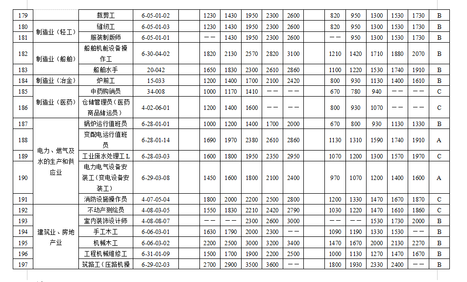 天津市场紧缺职业需求程度及培训补贴标准目录