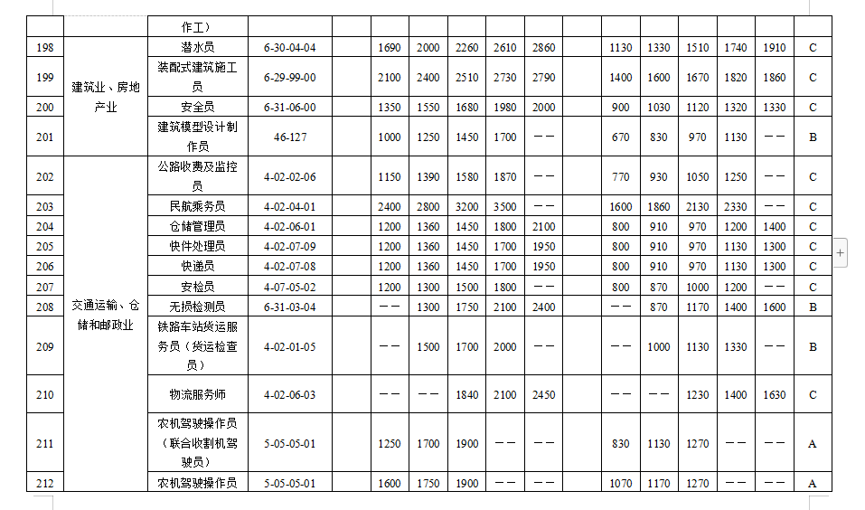 天津市场紧缺职业需求程度及培训补贴标准目录