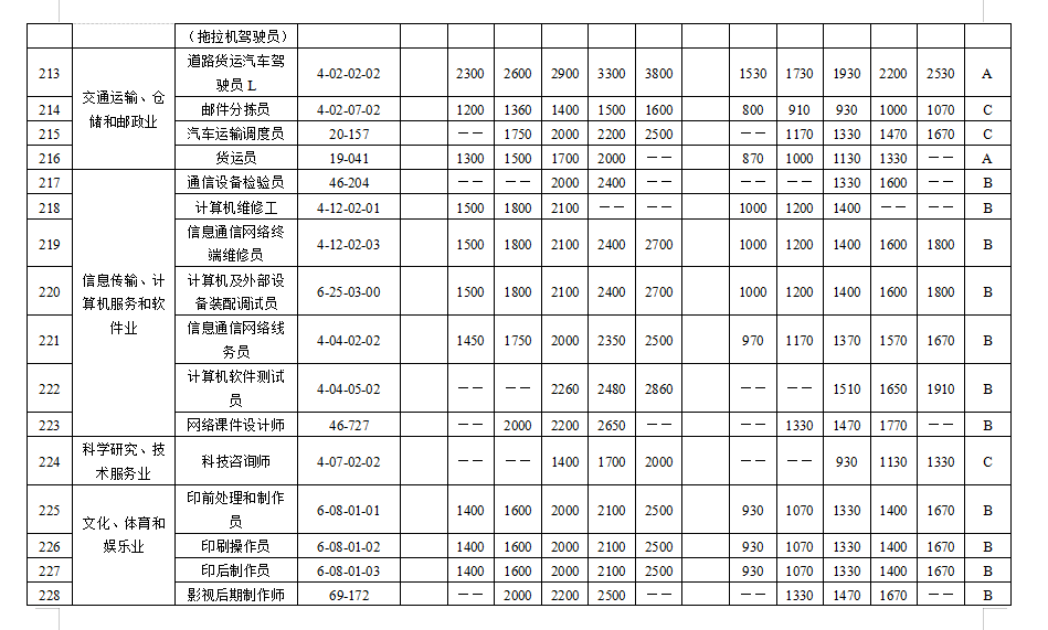 天津市场紧缺职业需求程度及培训补贴标准目录