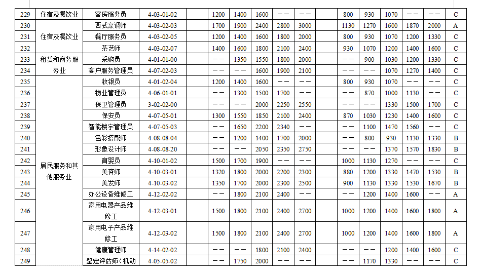 天津市场紧缺职业需求程度及培训补贴标准目录