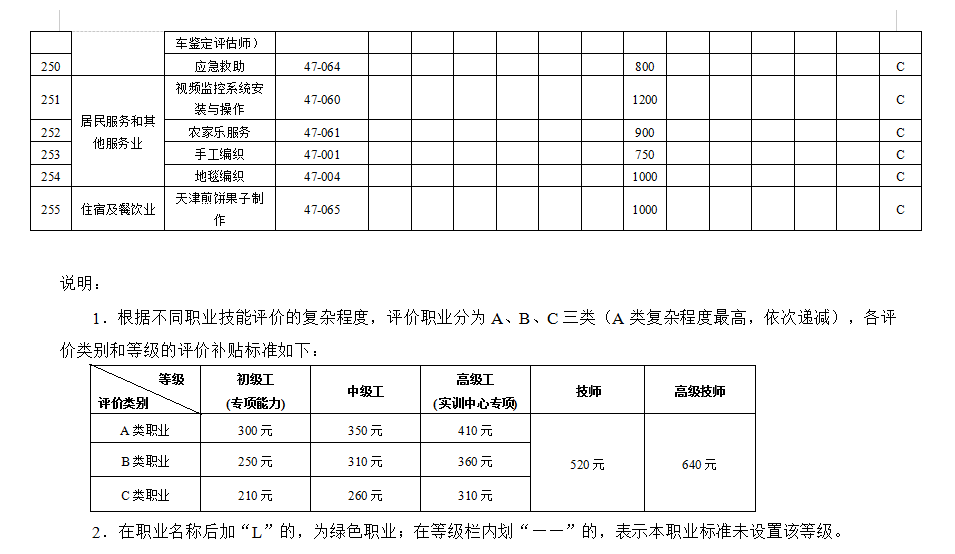 天津市场紧缺职业需求程度及培训补贴标准目录