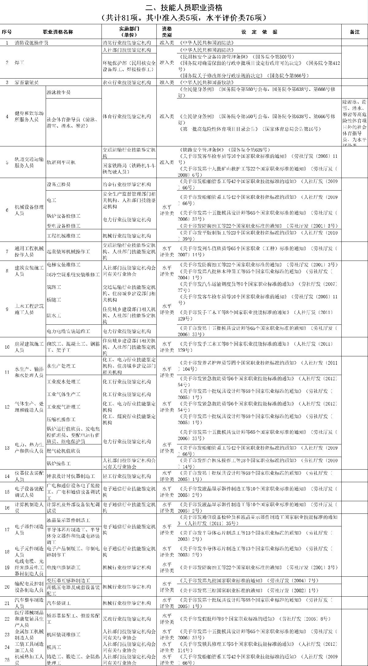 技能人员职业资格明细，准入类5项，水平评价类76项！