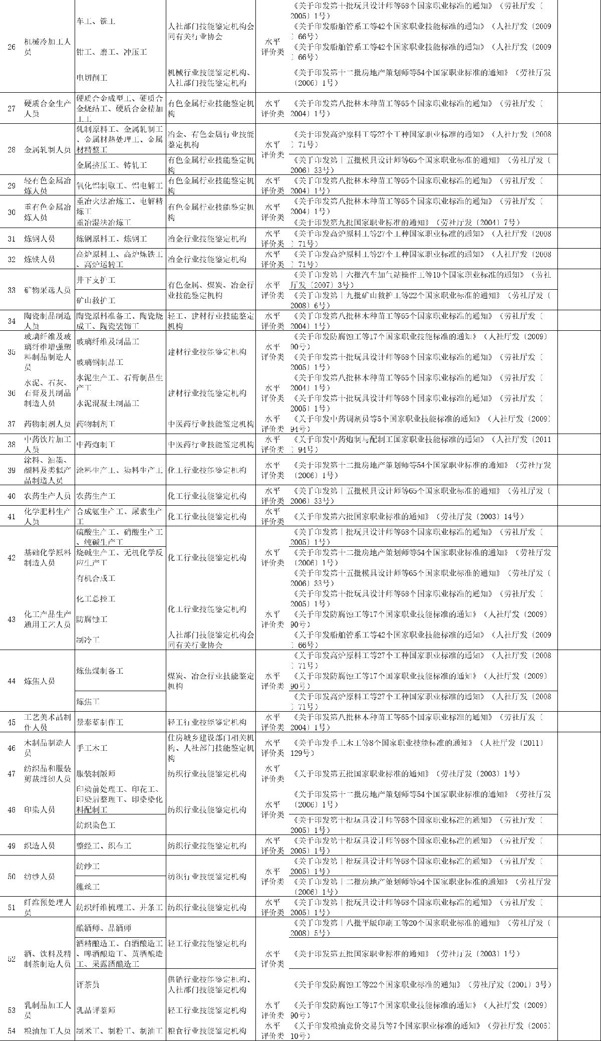 技能人员职业资格明细，准入类5项，水平评价类76项！