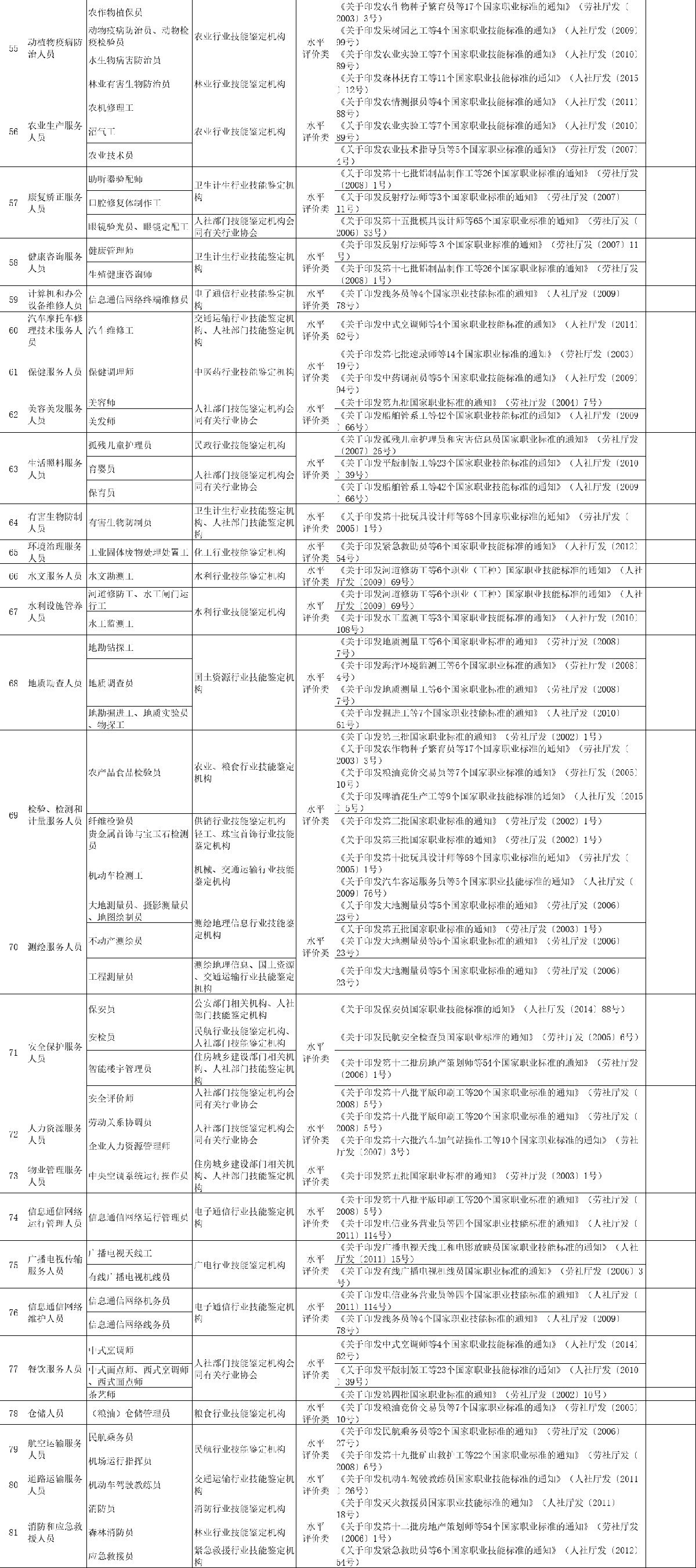 技能人员职业资格明细，准入类5项，水平评价类76项！