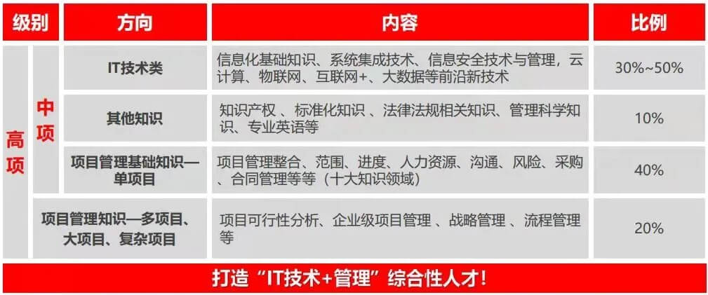 报名无条件！这个中级职称证书在天津太有用了！利于积分、落户以及岗位晋升！