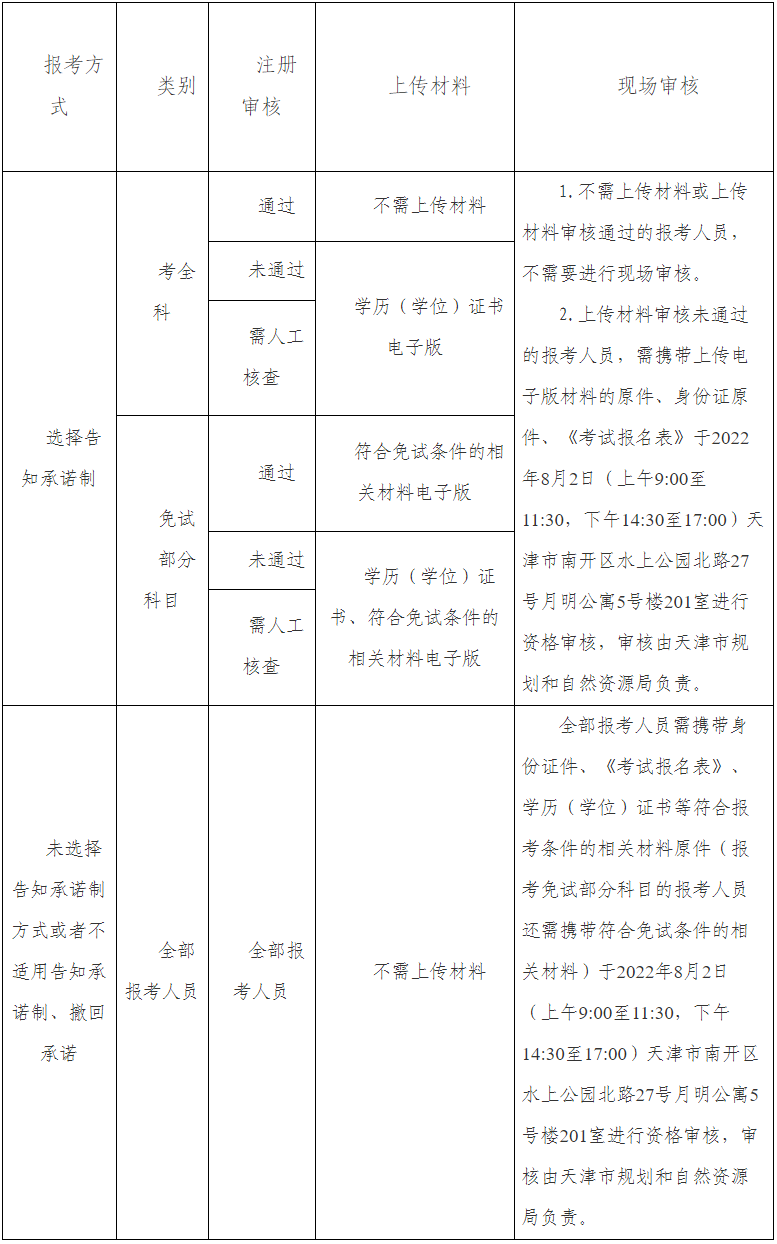 天津市2022年度注册测绘师资格考试7月25日至7月31日网上报名！