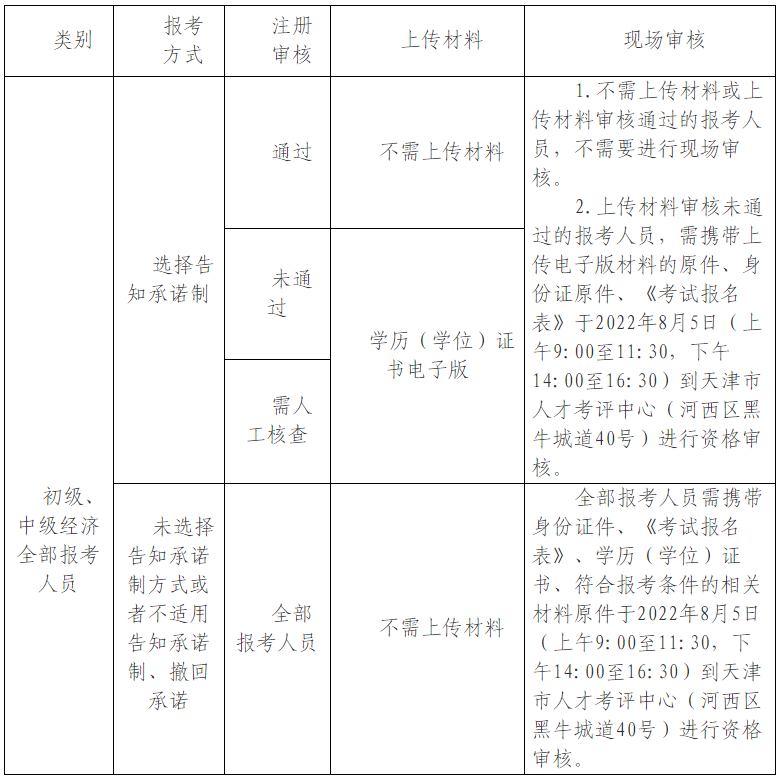 天津市2022年度初级、中级经济专业技术资格考试7月25日至8月3日网上报名！