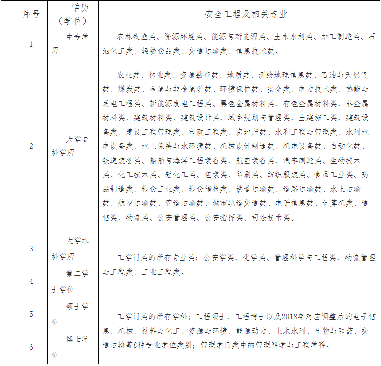 天津市2022年度中级注册安全工程师资格考试8月22日至8月28日网上报名！