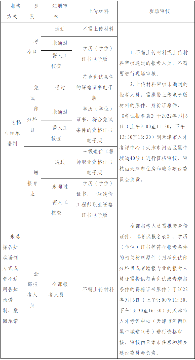 天津市2022年度一级造价工程师职业资格考试8月29日至9月4日网上报名！