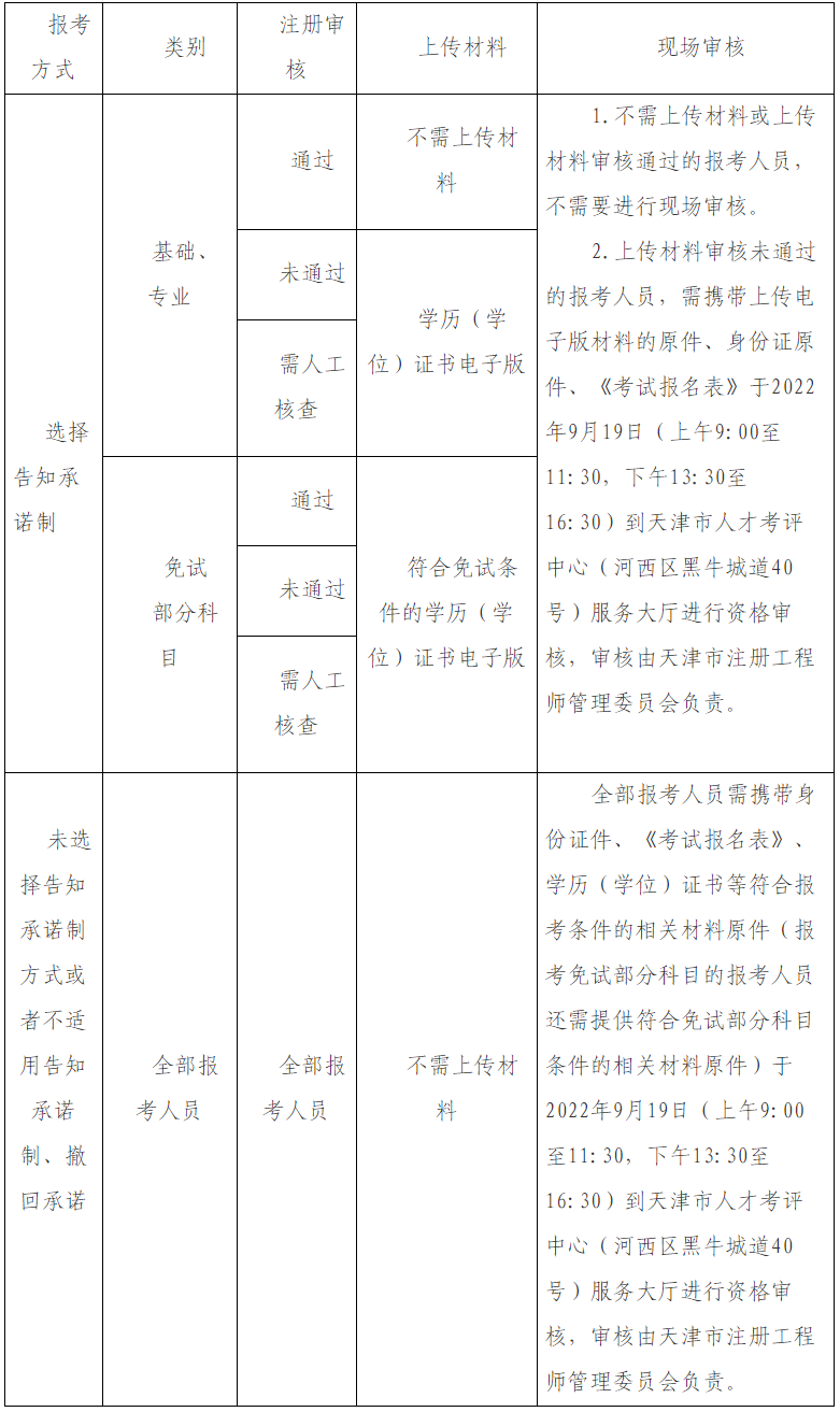 天津市2022年度全国勘察设计注册工程师执业资格考试9月13日至9月17日网上报名！