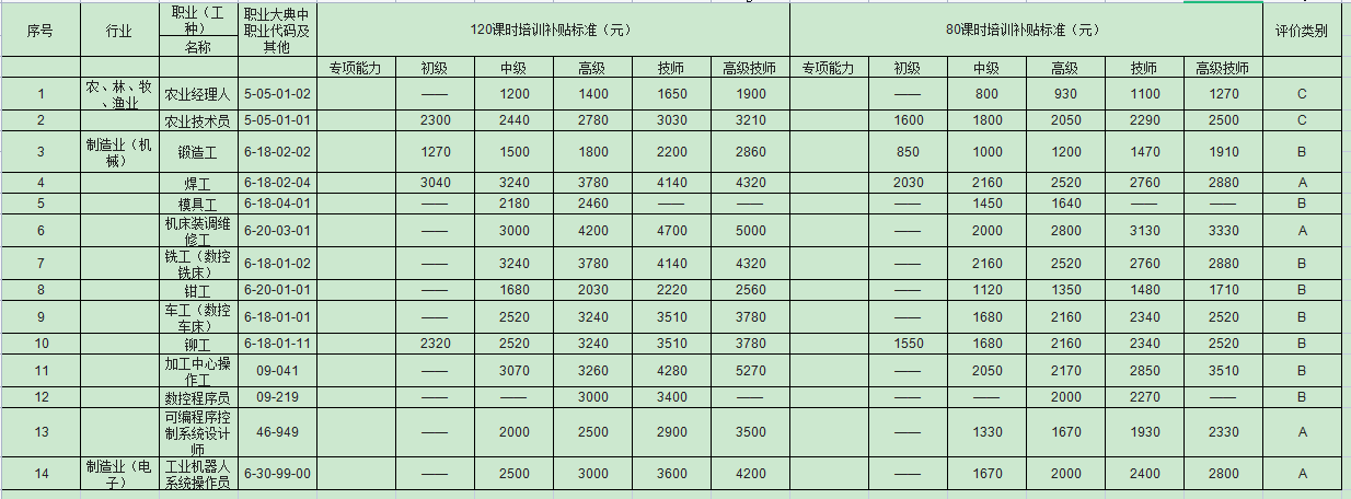 2022年天津留学生落户补贴：紧缺职业需求程度及培训补贴标准目录（一）