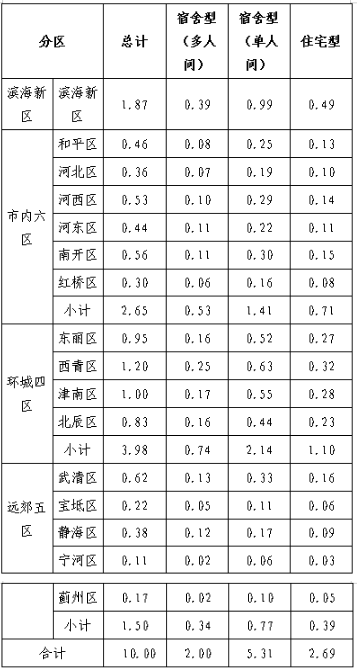 关于《天津市十四五保障性租赁住房发展规划》政策的供给规模与结构