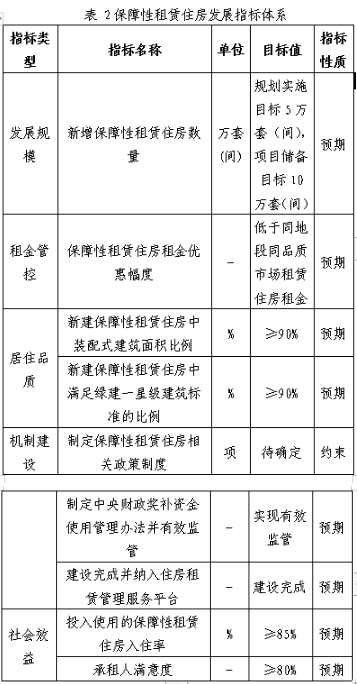 关于《天津市十四五保障性租赁住房发展规划》政策的供给规模与结构