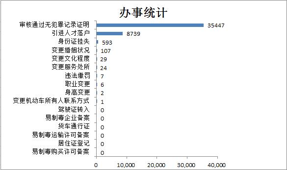 2022年9月天津引进人才落户办理8739件！