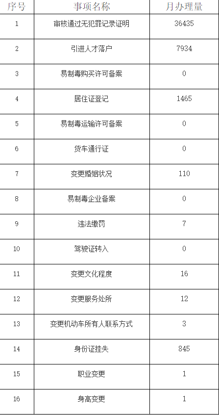 2022年10月天津公安民生服务平台办理情况统计，这几件事最多人在办！