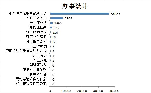 2022年10月天津公安民生服务平台办理情况统计，这几件事最多人在办！