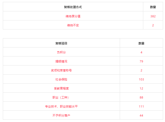 2022年第二期天津积分落户分数复核结果查询