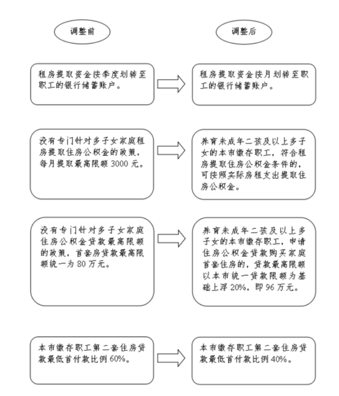 圣诞后天津公积金新政出炉！你将这样受益！