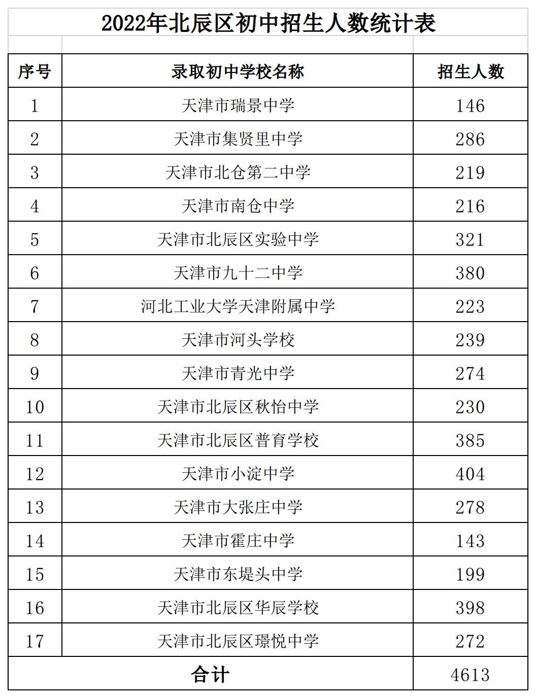 2022年天津市北辰区初中招生录取情况！