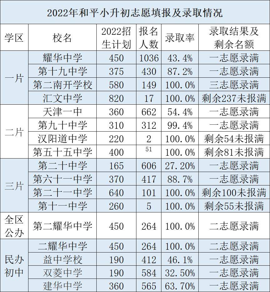 2022年天津市和平区初中招生录取情况！