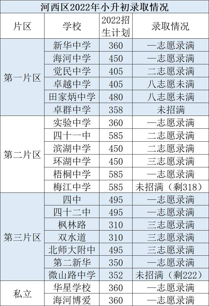 2022年天津市河西区初中招生录取情况！