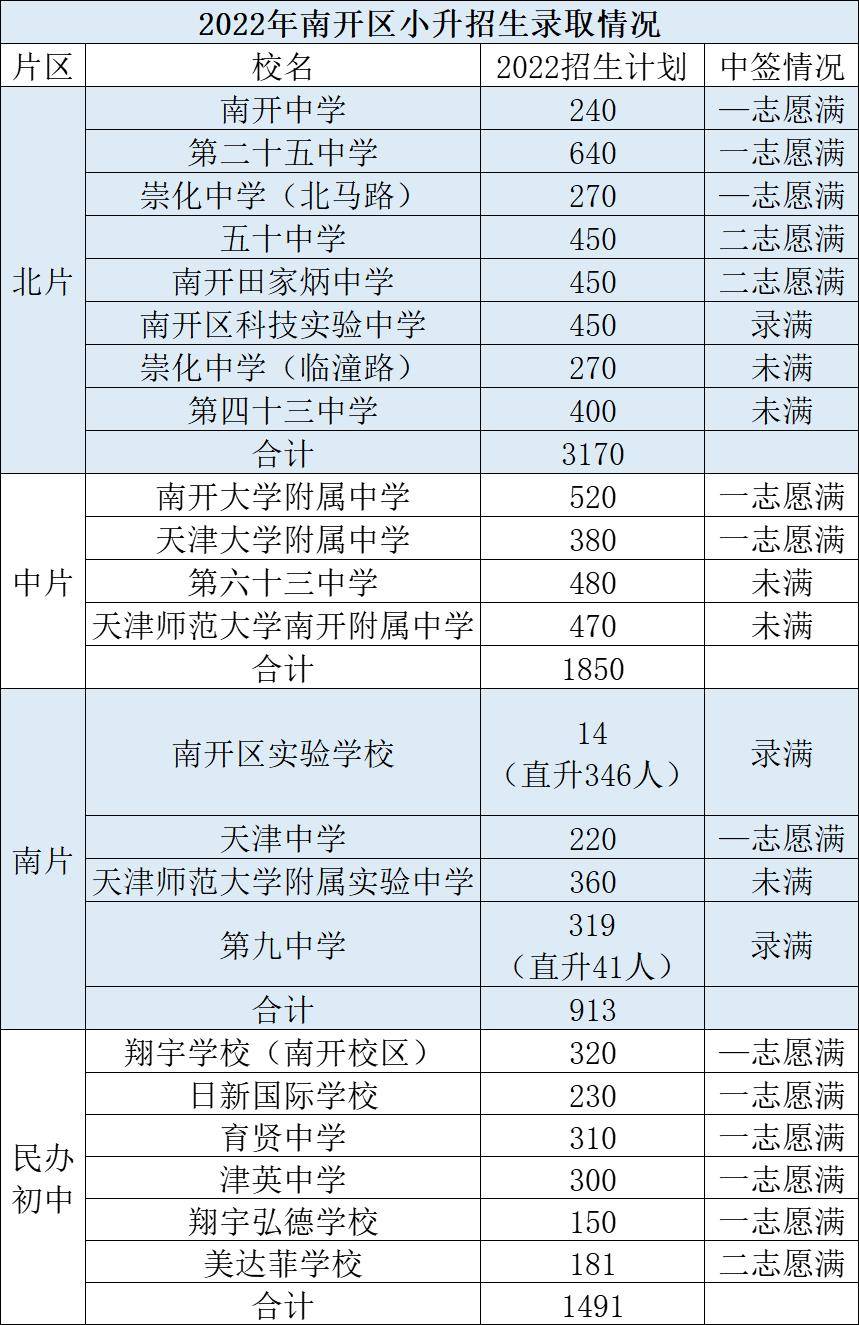 2022年天津市南开区初中招生录取情况！