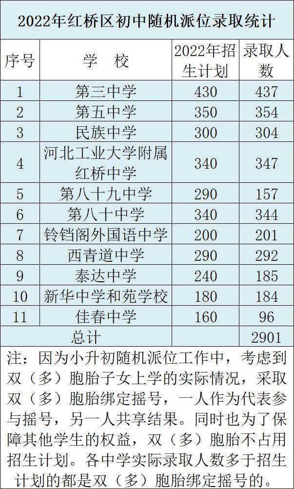 2022年天津市红桥区初中招生录取情况！