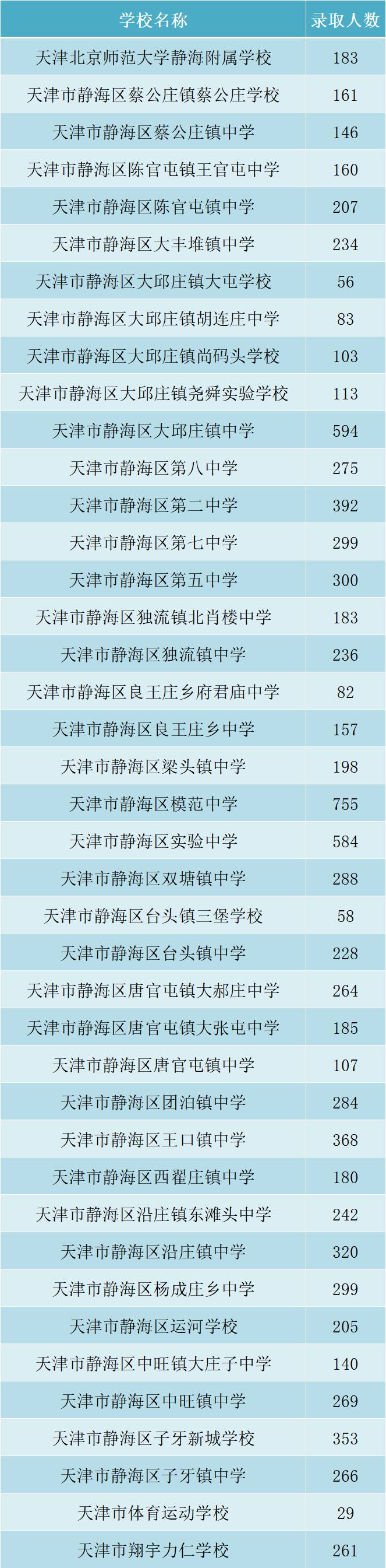 2022年天津市静海区初中招生录取情况！