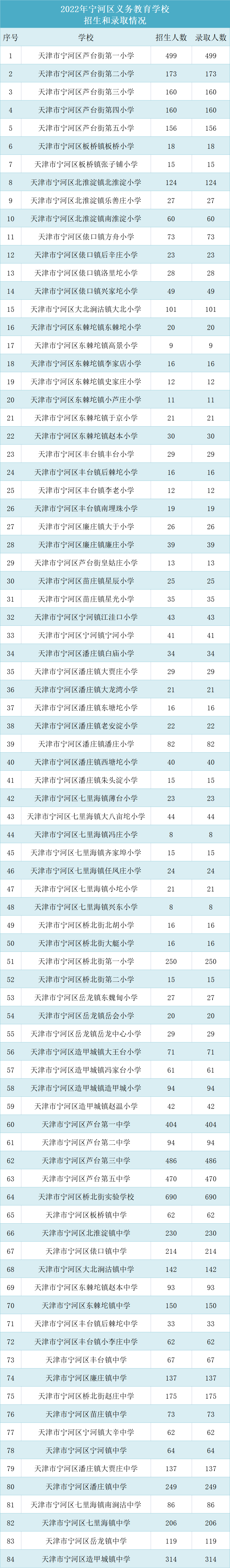 2022年天津市宁河区初中招生录取情况！