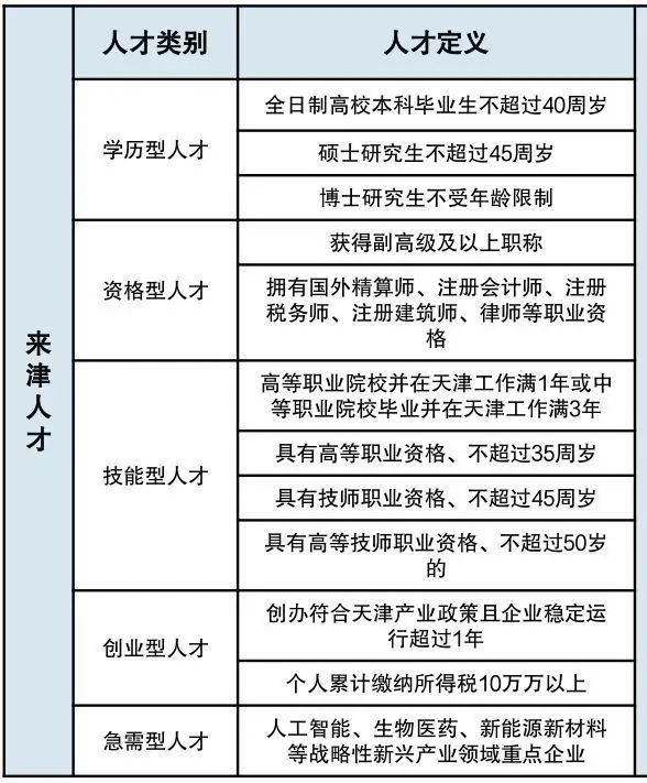 2023年天津海河英才计划这样落户