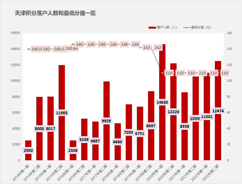 2023年天津积分落户这样办理