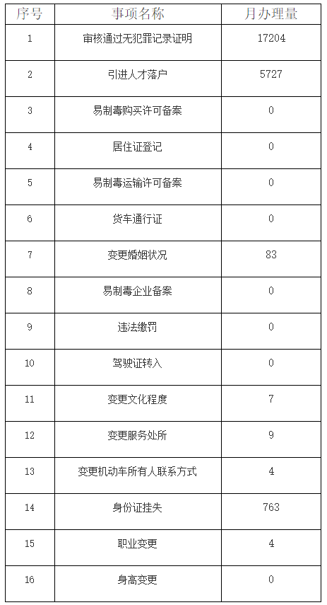 2022年12月天津引进人才落户办理5727件！