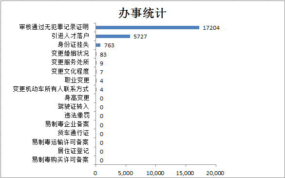 2022年12月天津引进人才落户办理5727件！