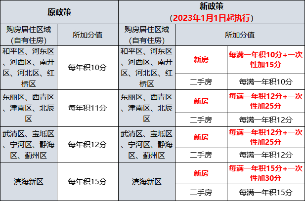 2023年实施天津积分积分落户住房分数调整