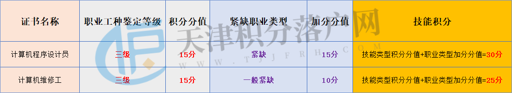 考证啦！天津落户高级技能证书有这些！