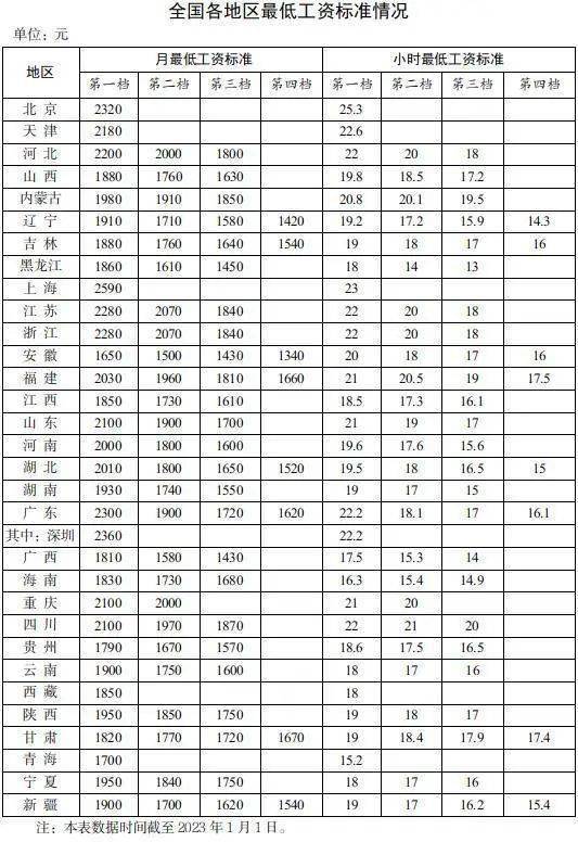 2023年全国各地最低工资标准！天津最低工资是多少？天津哪些职业高薪？