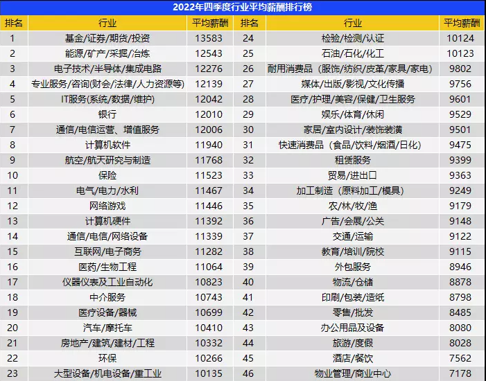 2023年全国各地最低工资标准！天津最低工资是多少？天津哪些职业高薪？