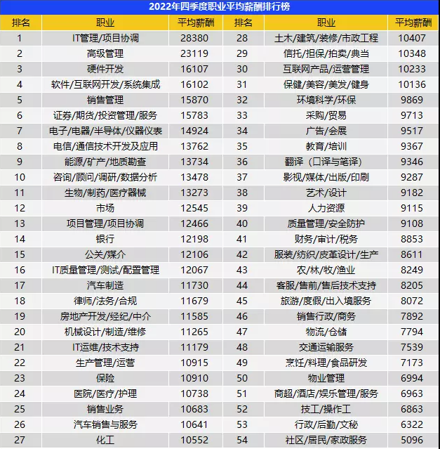 2023年全国各地最低工资标准！天津最低工资是多少？天津哪些职业高薪？