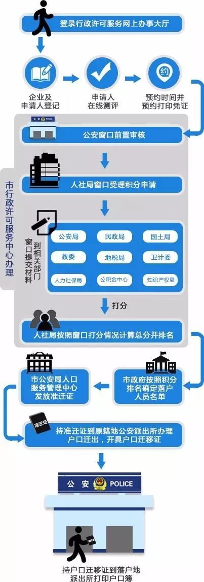 2023年天津积分落户办理流程