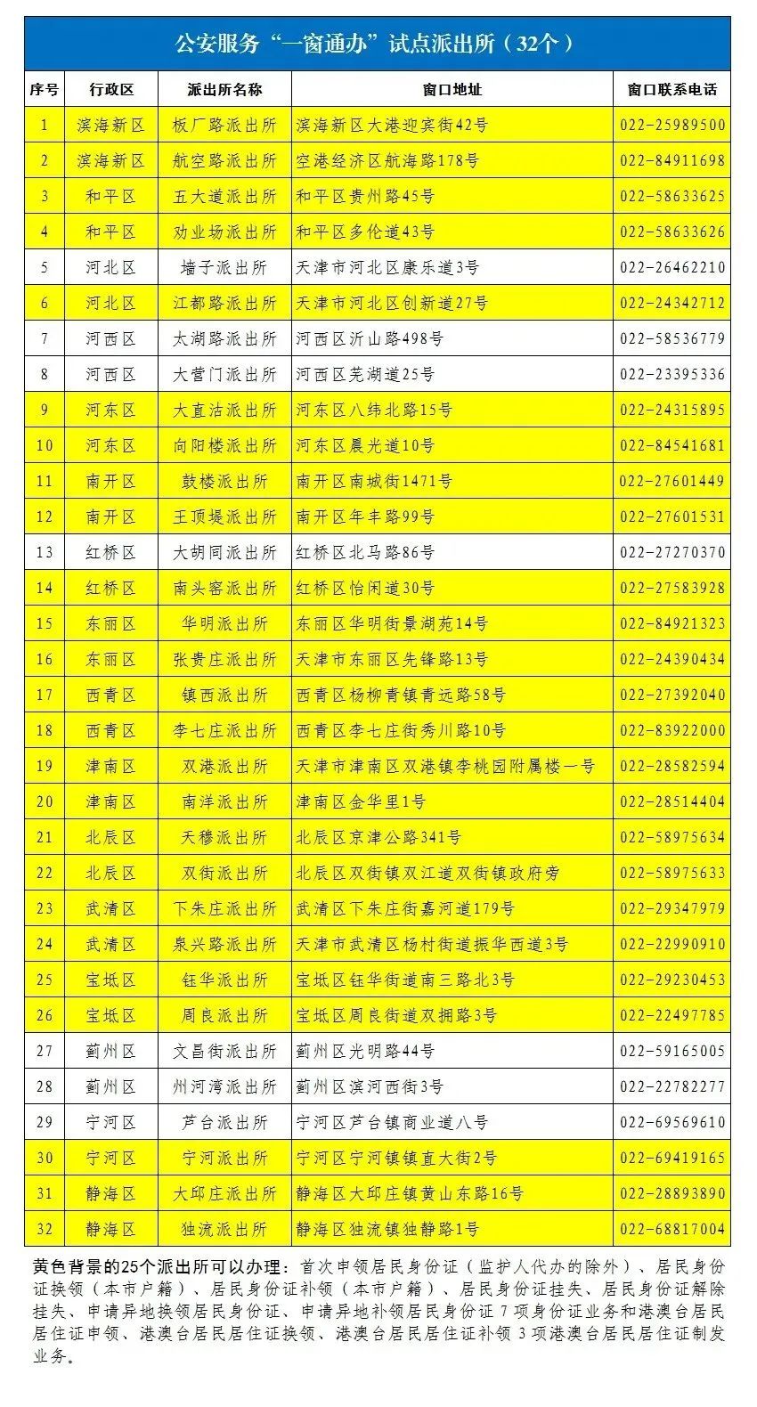 天津市实施“一窗通办”家门口高效办理140项业务，关于交管、人口、治安、出入境等..