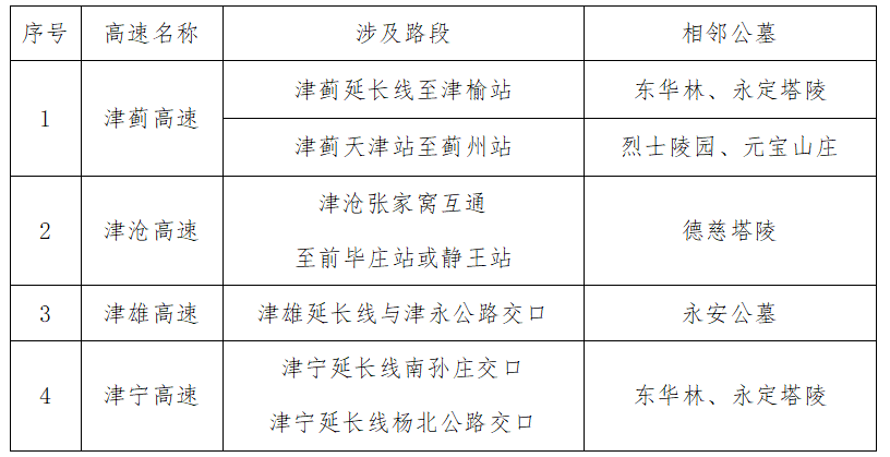 清明节不限行！注意天津这些区域交通管制！