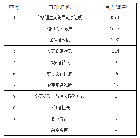 2022年12月天津引进人才落户办理5727件！