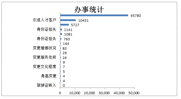 2022年12月天津引进人才落户办理5727件！